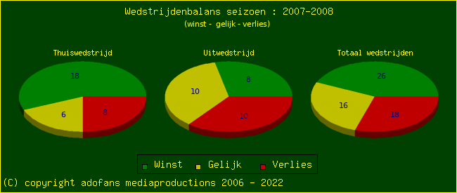 the Win Draw Lose pie chart