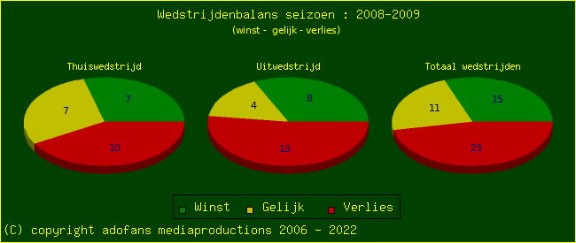 the Win Draw Lose pie chart