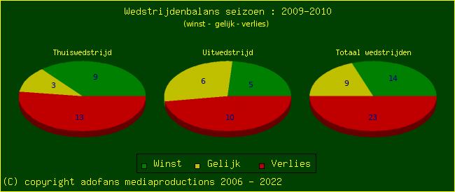 the Win Draw Lose pie chart