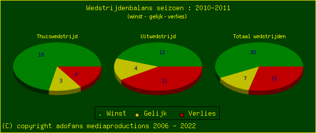 the Win Draw Lose pie chart