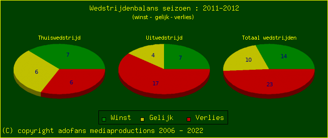 the Win Draw Lose pie chart