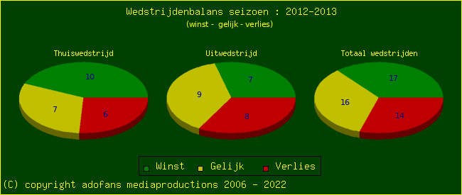 the Win Draw Lose pie chart