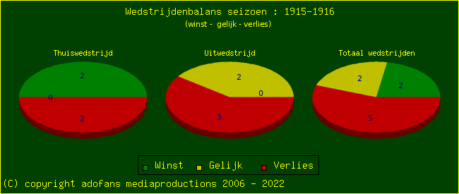 the Win Draw Lose pie chart