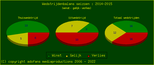 the Win Draw Lose pie chart