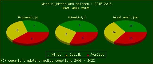 the Win Draw Lose pie chart