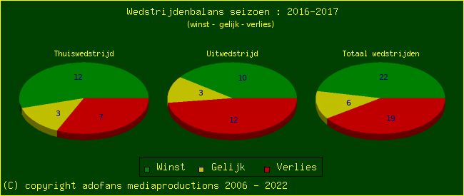 the Win Draw Lose pie chart