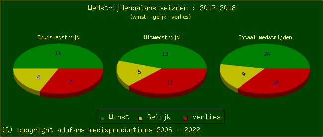 the Win Draw Lose pie chart