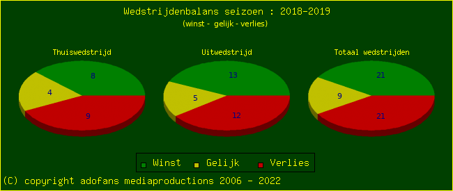 the Win Draw Lose pie chart