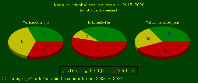 the Win Draw Lose pie chart