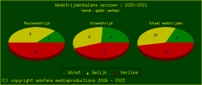 the Win Draw Lose pie chart