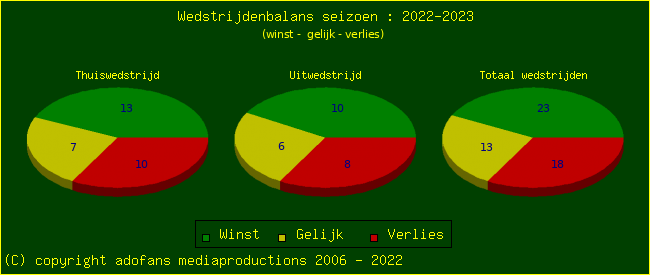 the Win Draw Lose pie chart