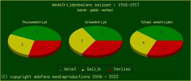 the Win Draw Lose pie chart