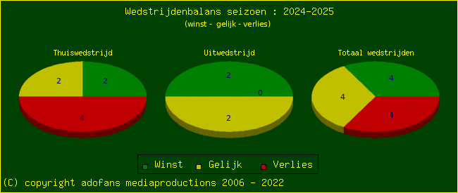 the Win Draw Lose pie chart