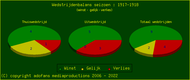 the Win Draw Lose pie chart