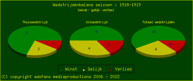 the Win Draw Lose pie chart