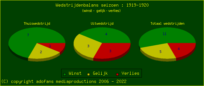 the Win Draw Lose pie chart