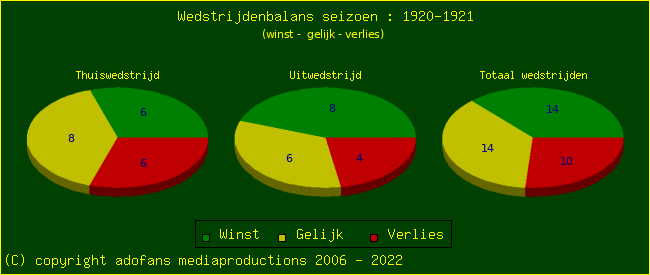 the Win Draw Lose pie chart