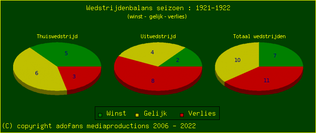 the Win Draw Lose pie chart