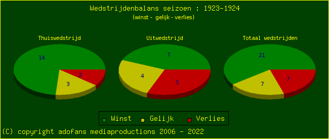 the Win Draw Lose pie chart