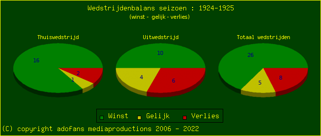 the Win Draw Lose pie chart