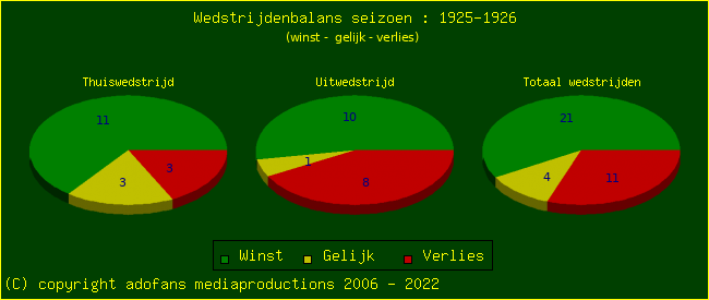 the Win Draw Lose pie chart