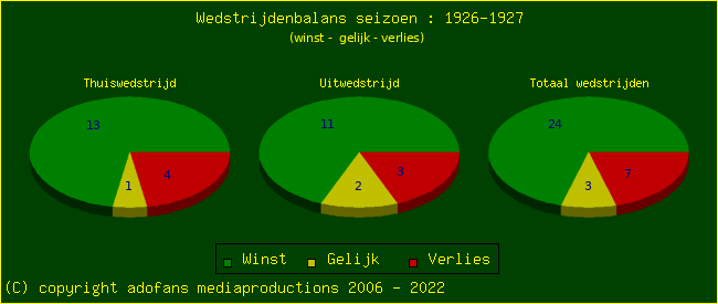 the Win Draw Lose pie chart