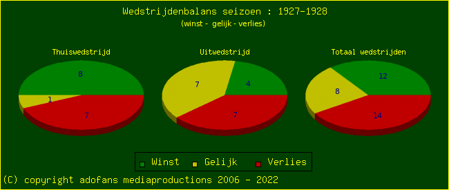 the Win Draw Lose pie chart