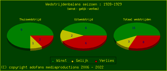 the Win Draw Lose pie chart