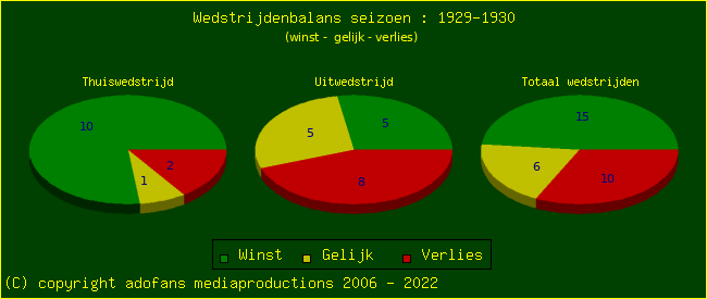 the Win Draw Lose pie chart