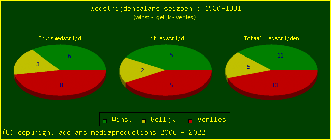 the Win Draw Lose pie chart