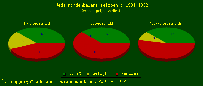 the Win Draw Lose pie chart