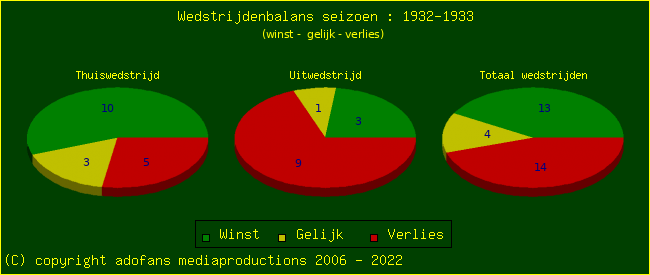 the Win Draw Lose pie chart