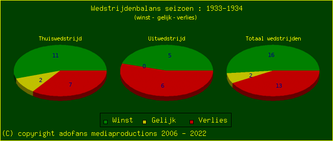 the Win Draw Lose pie chart