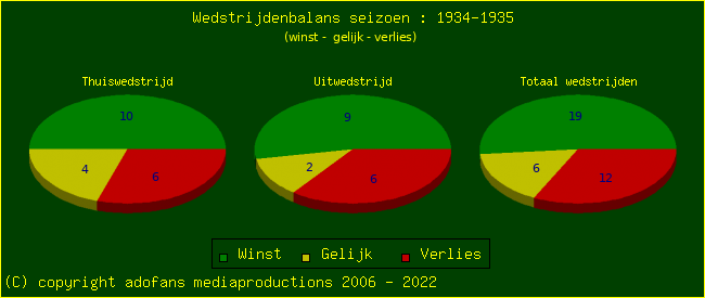 the Win Draw Lose pie chart