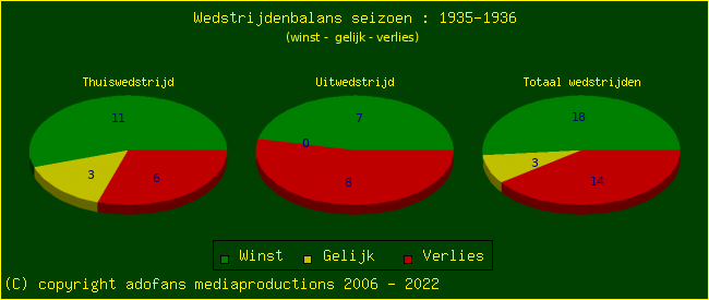 the Win Draw Lose pie chart