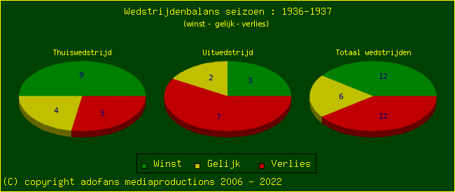 the Win Draw Lose pie chart