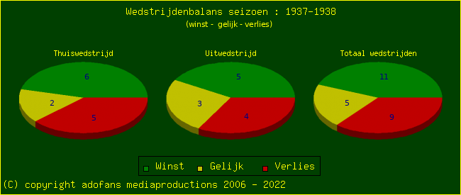 the Win Draw Lose pie chart