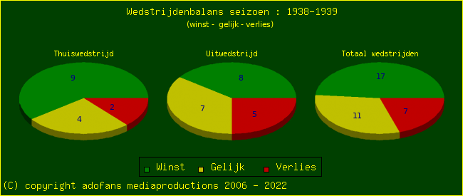 the Win Draw Lose pie chart