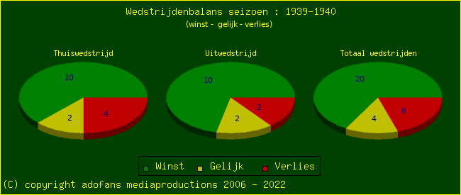 the Win Draw Lose pie chart