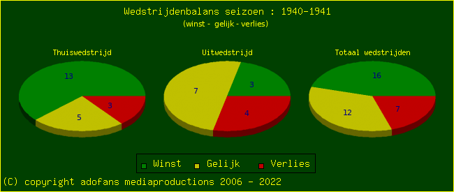 the Win Draw Lose pie chart