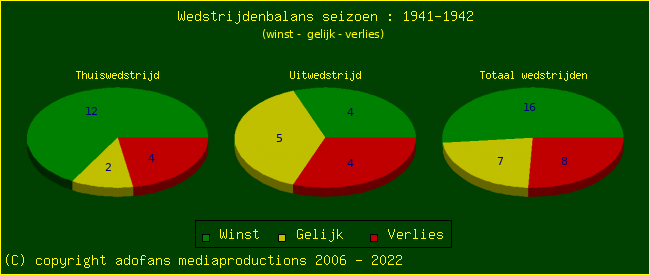 the Win Draw Lose pie chart