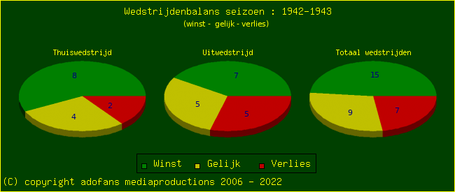 the Win Draw Lose pie chart