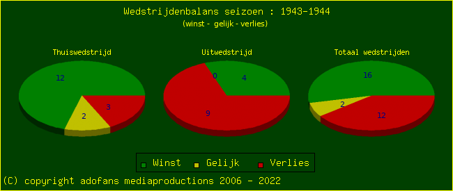 the Win Draw Lose pie chart