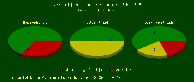 the Win Draw Lose pie chart