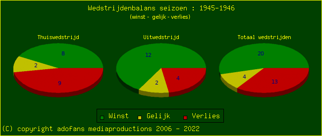 the Win Draw Lose pie chart