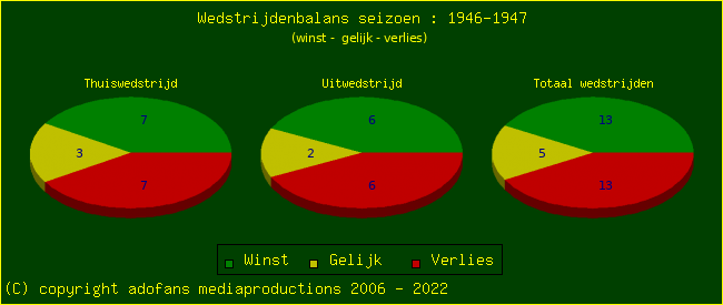 the Win Draw Lose pie chart