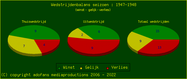 the Win Draw Lose pie chart