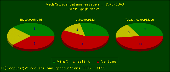 the Win Draw Lose pie chart