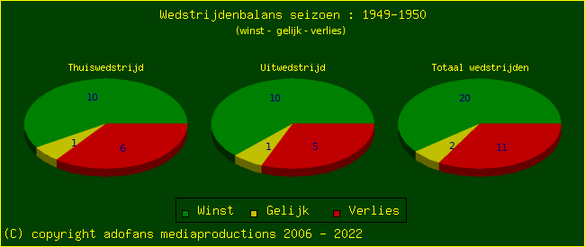 the Win Draw Lose pie chart