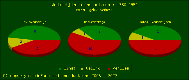 the Win Draw Lose pie chart